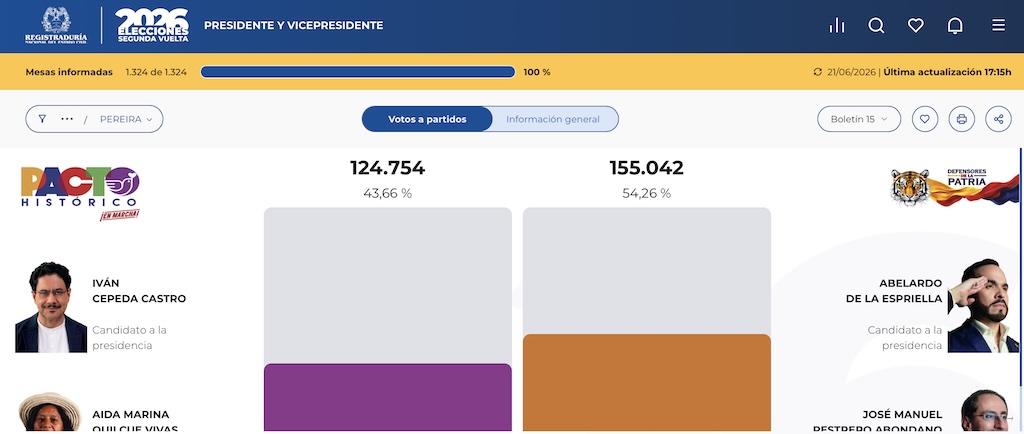 Resultados segunda vuelta presidencial 2026 en Pereira — Registraduría Nacional